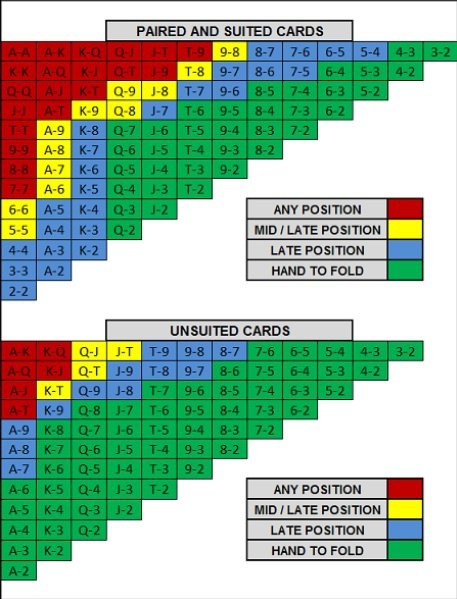 7 Best Starting Hands in Texas Hold'em Poker